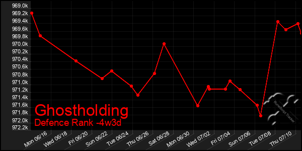 Last 31 Days Graph of Ghostholding