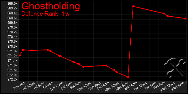 Last 7 Days Graph of Ghostholding