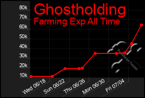 Total Graph of Ghostholding
