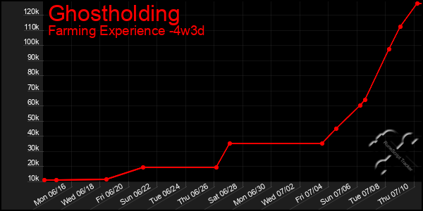 Last 31 Days Graph of Ghostholding