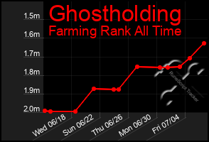 Total Graph of Ghostholding