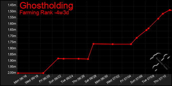 Last 31 Days Graph of Ghostholding