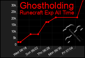 Total Graph of Ghostholding