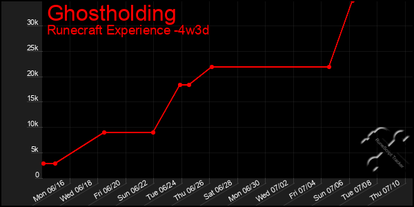 Last 31 Days Graph of Ghostholding