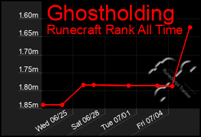 Total Graph of Ghostholding