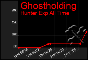 Total Graph of Ghostholding