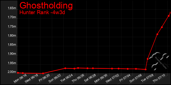 Last 31 Days Graph of Ghostholding