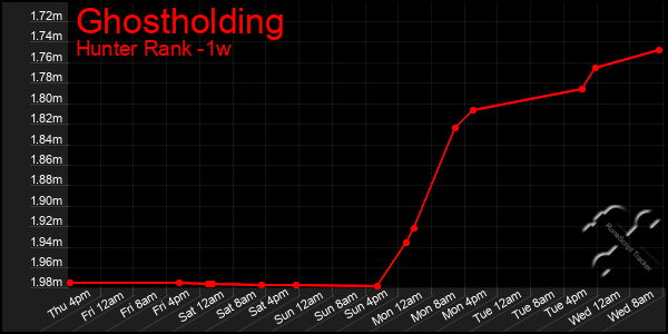Last 7 Days Graph of Ghostholding