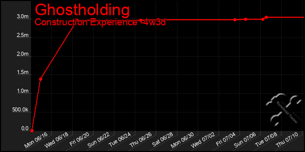 Last 31 Days Graph of Ghostholding