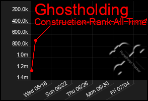Total Graph of Ghostholding