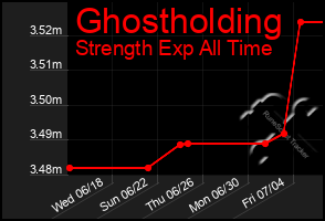 Total Graph of Ghostholding