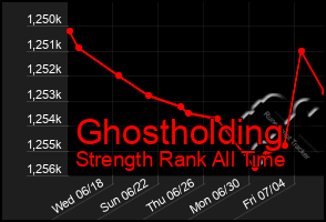 Total Graph of Ghostholding