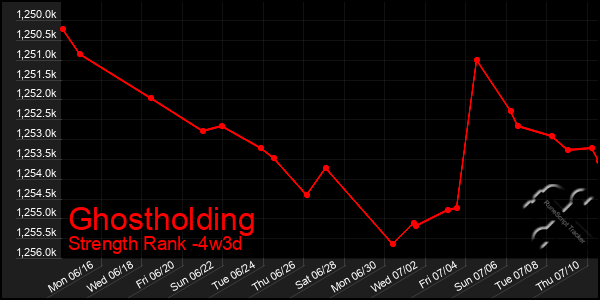 Last 31 Days Graph of Ghostholding