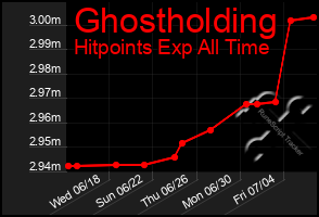 Total Graph of Ghostholding