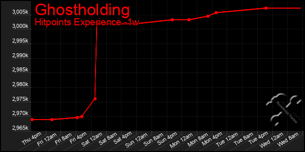 Last 7 Days Graph of Ghostholding
