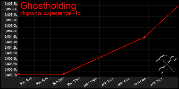 Last 24 Hours Graph of Ghostholding