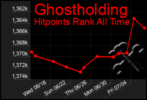 Total Graph of Ghostholding
