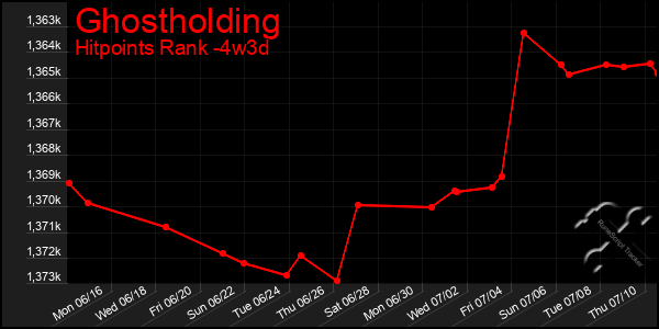 Last 31 Days Graph of Ghostholding
