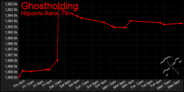 Last 7 Days Graph of Ghostholding
