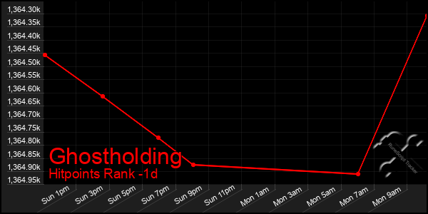 Last 24 Hours Graph of Ghostholding