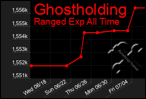 Total Graph of Ghostholding