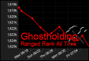 Total Graph of Ghostholding