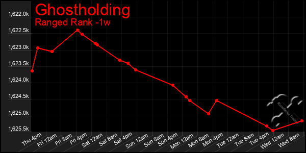 Last 7 Days Graph of Ghostholding