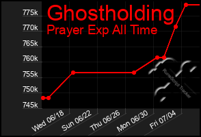 Total Graph of Ghostholding