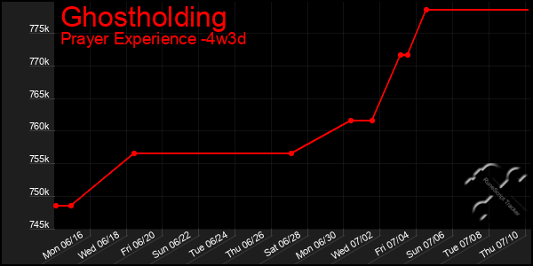 Last 31 Days Graph of Ghostholding