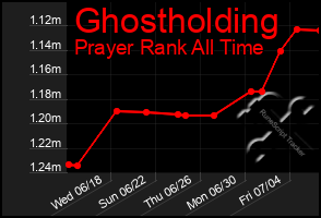 Total Graph of Ghostholding