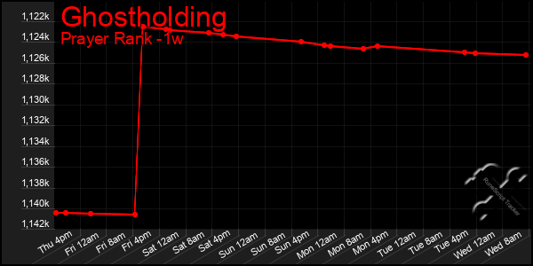Last 7 Days Graph of Ghostholding