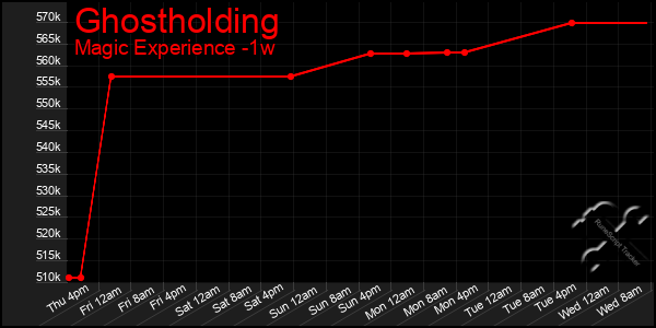 Last 7 Days Graph of Ghostholding