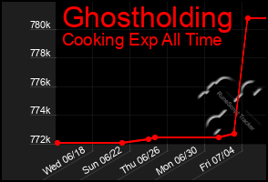 Total Graph of Ghostholding