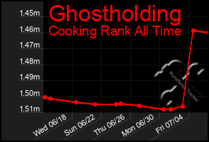 Total Graph of Ghostholding