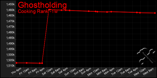 Last 7 Days Graph of Ghostholding