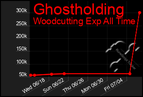 Total Graph of Ghostholding