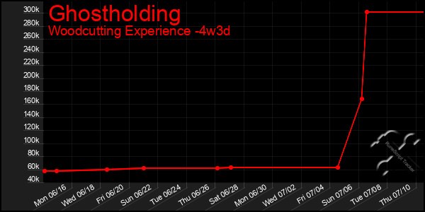 Last 31 Days Graph of Ghostholding