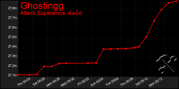 Last 31 Days Graph of Ghostingg