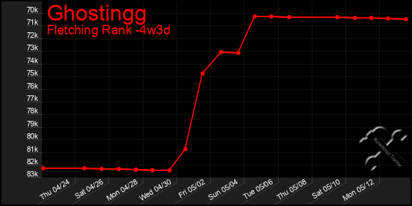 Last 31 Days Graph of Ghostingg