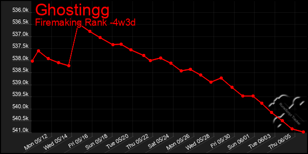 Last 31 Days Graph of Ghostingg