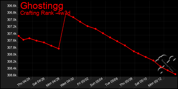 Last 31 Days Graph of Ghostingg