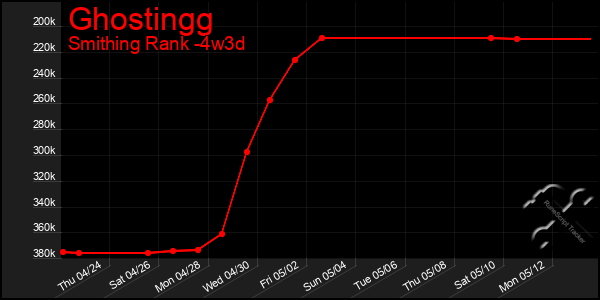 Last 31 Days Graph of Ghostingg