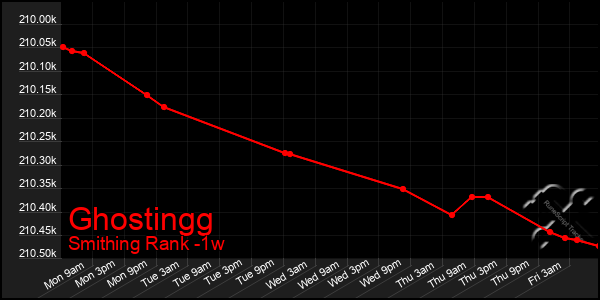 Last 7 Days Graph of Ghostingg