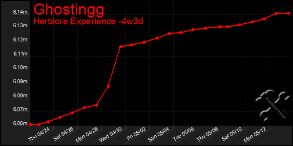 Last 31 Days Graph of Ghostingg