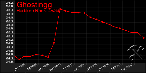 Last 31 Days Graph of Ghostingg