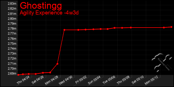 Last 31 Days Graph of Ghostingg