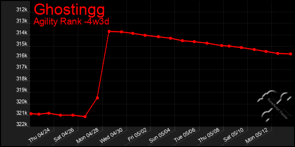 Last 31 Days Graph of Ghostingg