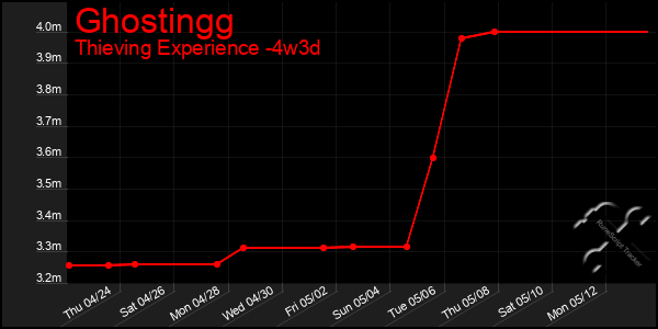 Last 31 Days Graph of Ghostingg