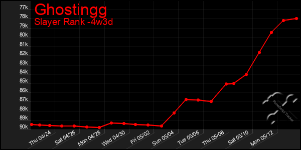 Last 31 Days Graph of Ghostingg