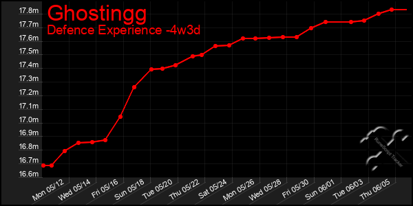 Last 31 Days Graph of Ghostingg